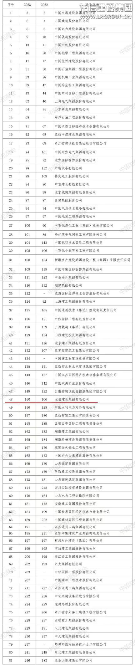 利来集团官网有限公司荣获“全球最大250家国际承包商”第150位_利来集团官网有限公司-衡宇修建工程总承包|全装修品牌向导者|国家住宅工业化基地